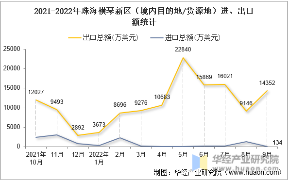 2021-2022年珠海横琴新区（境内目的地/货源地）进、出口额统计