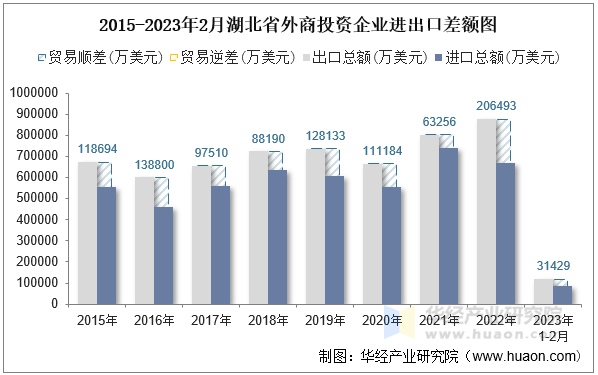 2015-2023年2月湖北省外商投资企业进出口差额图
