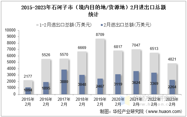 2015-2023年石河子市（境内目的地/货源地）2月进出口总额统计