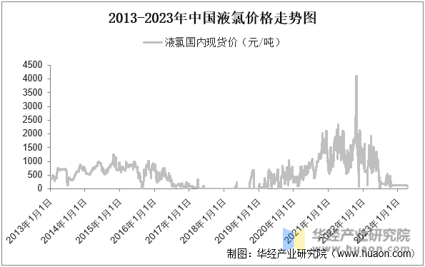 2013-2023年中国液氯价格走势图