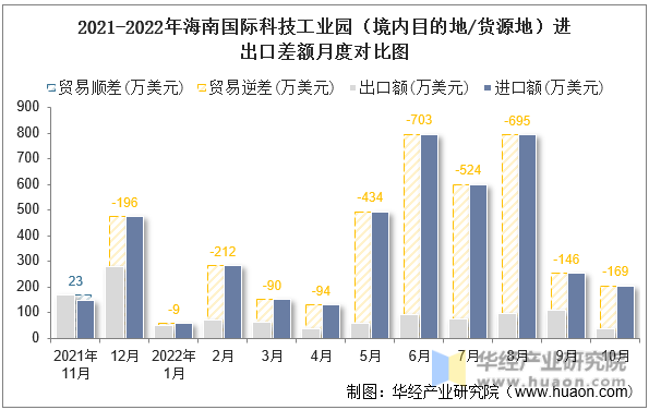 2021-2022年海南国际科技工业园（境内目的地/货源地）进出口差额月度对比图