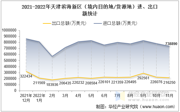 2021-2022年天津滨海新区（境内目的地/货源地）进、出口额统计