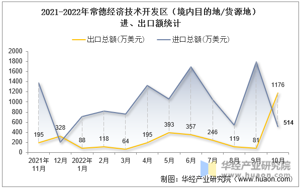 2021-2022年常德经济技术开发区（境内目的地/货源地）进、出口额统计