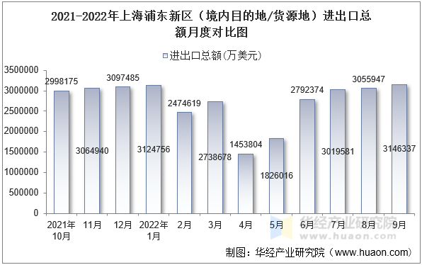 2021-2022年上海浦东新区（境内目的地/货源地）进出口总额月度对比图