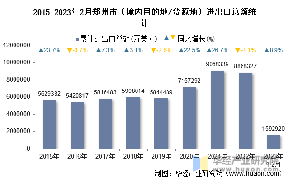 2015-2023年2月郑州市（境内目的地/货源地）进出口总额统计
