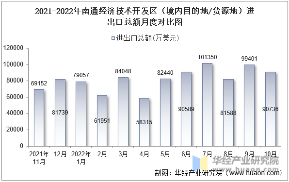 2021-2022年南通经济技术开发区（境内目的地/货源地）进出口总额月度对比图