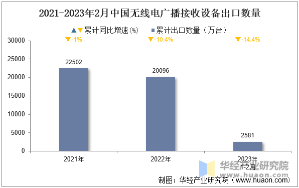 2021-2023年2月中国无线电广播接收设备出口数量