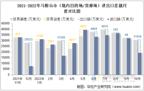 2021-2022年马鞍山市（境内目的地/货源地）进出口差额月度对比图