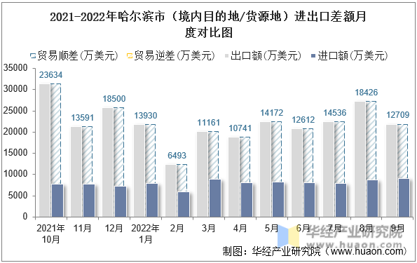 2021-2022年哈尔滨市（境内目的地/货源地）进出口差额月度对比图