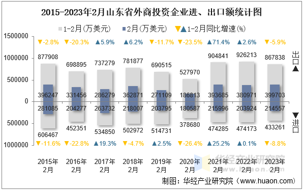 2015-2023年2月山东省外商投资企业进、出口额统计图