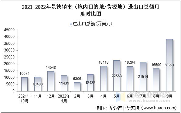 2021-2022年景德镇市（境内目的地/货源地）进出口总额月度对比图