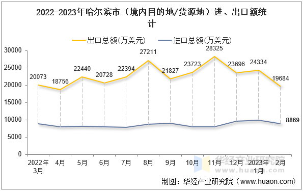 2022-2023年哈尔滨市（境内目的地/货源地）进、出口额统计