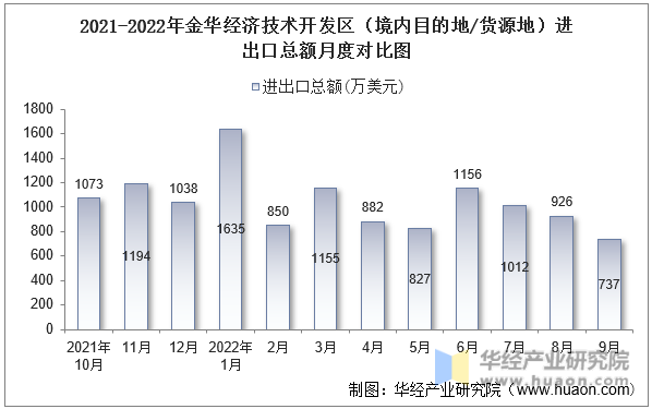 2021-2022年金华经济技术开发区（境内目的地/货源地）进出口总额月度对比图