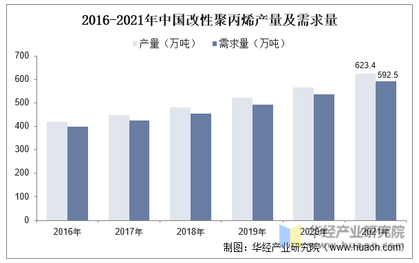 2016-2021年中国改性聚丙烯产量及需求量