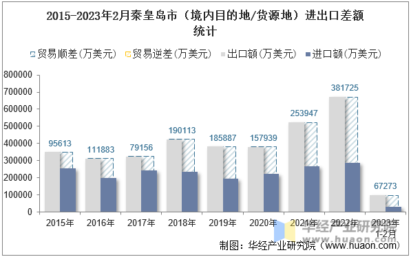 2015-2023年2月秦皇岛市（境内目的地/货源地）进出口差额统计