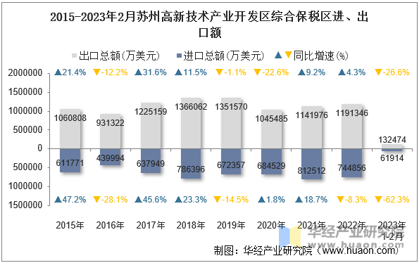 2015-2023年2月苏州高新技术产业开发区综合保税区进、出口额