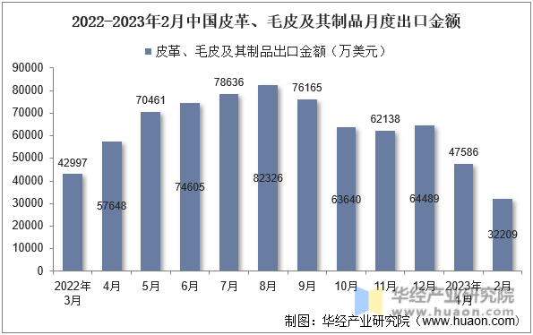 2022-2023年2月中国皮革、毛皮及其制品月度出口金额