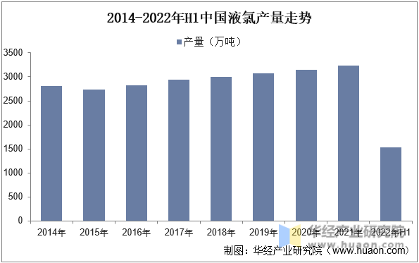 2014-2022年H1中国液氯产量走势