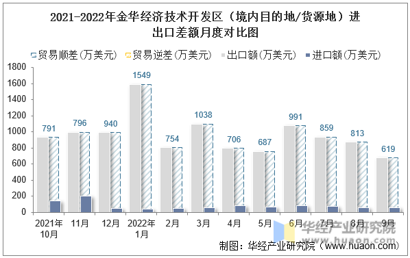 2021-2022年金华经济技术开发区（境内目的地/货源地）进出口差额月度对比图