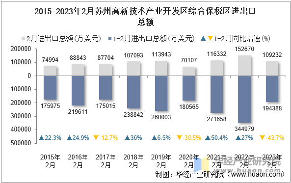 2015-2023年2月苏州高新技术产业开发区综合保税区进出口总额