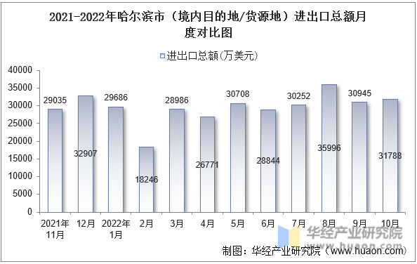 2021-2022年哈尔滨市（境内目的地/货源地）进出口总额月度对比图