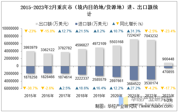 2015-2023年2月重庆市（境内目的地/货源地）进、出口额统计