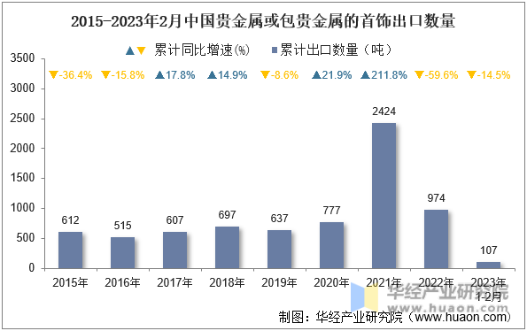 2015-2023年2月中国贵金属或包贵金属的首饰出口数量