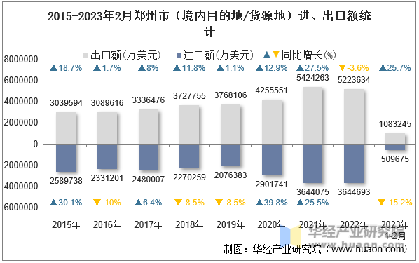 2015-2023年2月郑州市（境内目的地/货源地）进、出口额统计