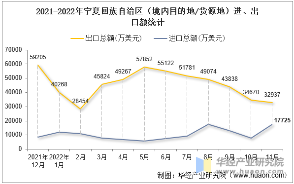 2021-2022年宁夏回族自治区（境内目的地/货源地）进、出口额统计