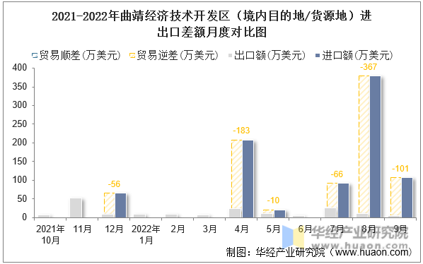 2021-2022年曲靖经济技术开发区（境内目的地/货源地）进出口差额月度对比图