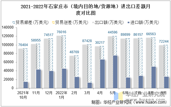 2021-2022年石家庄市（境内目的地/货源地）进出口差额月度对比图