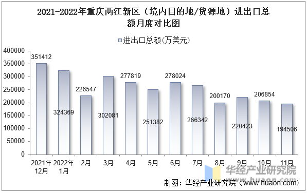 2021-2022年重庆两江新区（境内目的地/货源地）进出口总额月度对比图