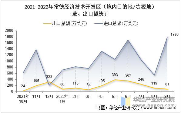 2021-2022年常德经济技术开发区（境内目的地/货源地）进、出口额统计