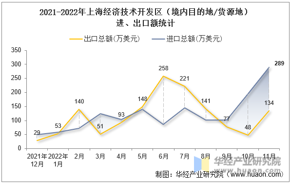 2021-2022年上海经济技术开发区（境内目的地/货源地）进、出口额统计