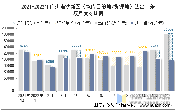 2021-2022年内蒙古自治区（境内目的地/货源地）进出口差额月度对比图