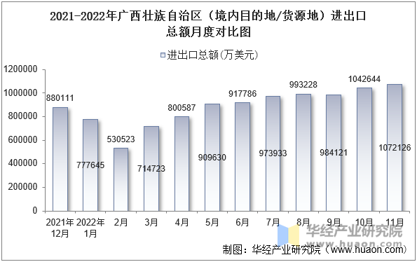 2021-2022年广西壮族自治区（境内目的地/货源地）进出口总额月度对比图