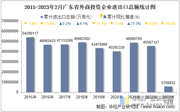 2015-2023年2月广东省外商投资企业进出口总额统计图