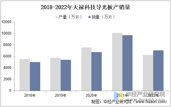 2018-2022年天禄科技导光板产销量