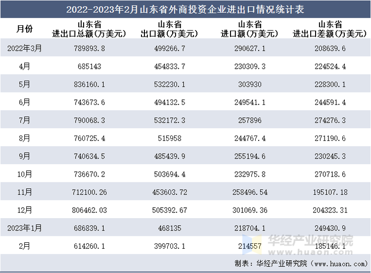 2022-2023年2月山东省外商投资企业进出口情况统计表