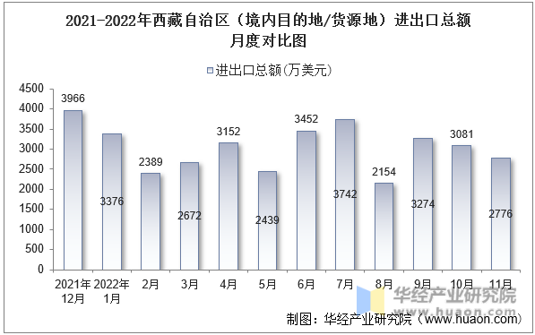 2021-2022年西藏自治区（境内目的地/货源地）进出口总额月度对比图