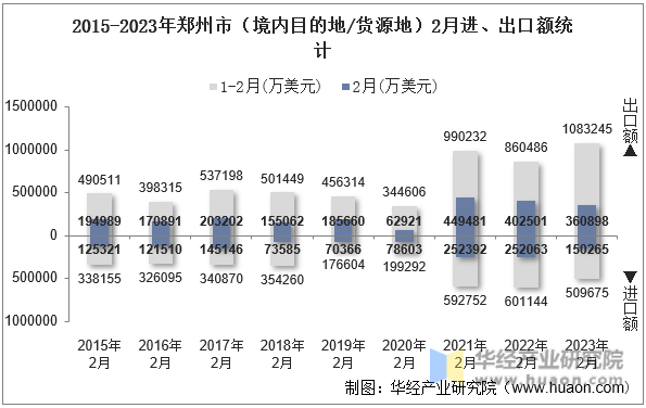 2015-2023年郑州市（境内目的地/货源地）2月进、出口额统计