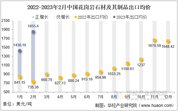 2022-2023年2月中国花岗岩石材及其制品出口均价