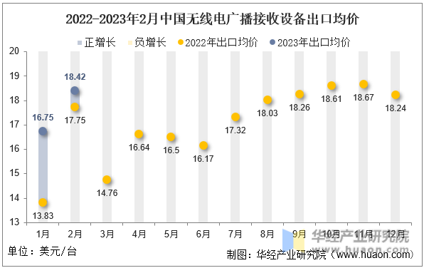 2022-2023年2月中国无线电广播接收设备出口均价