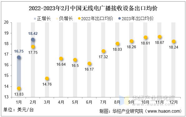 2022-2023年2月中国无线电广播接收设备出口均价