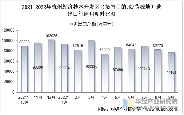 2021-2022年杭州经济技术开发区（境内目的地/货源地）进出口总额月度对比图