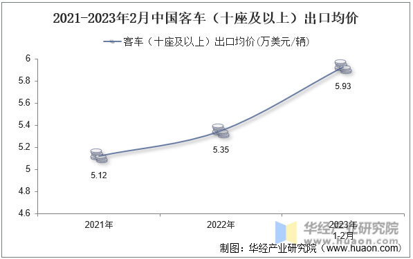 2021-2023年2月中国客车（十座及以上）出口均价