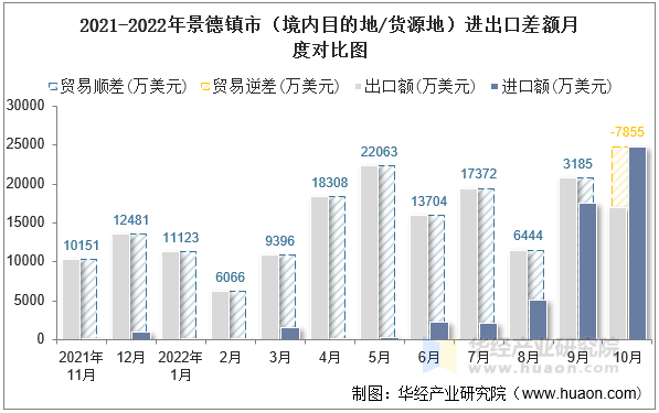 2021-2022年景德镇市（境内目的地/货源地）进出口差额月度对比图