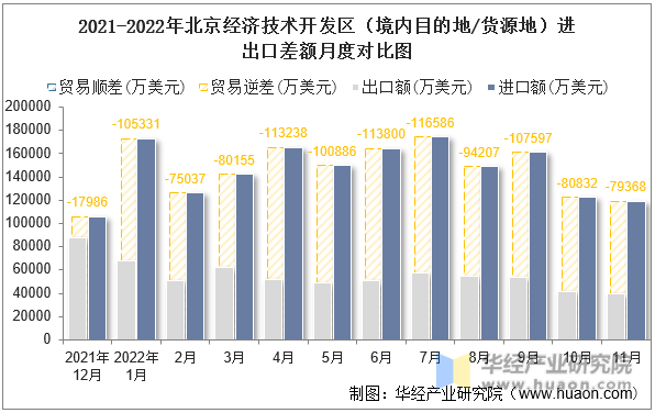 2021-2022年北京经济技术开发区（境内目的地/货源地）进出口差额月度对比图