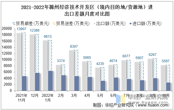 2021-2022年滁州经济技术开发区（境内目的地/货源地）进出口差额月度对比图