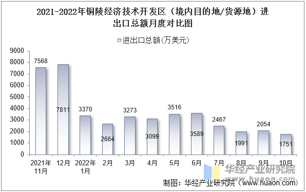 2021-2022年铜陵经济技术开发区（境内目的地/货源地）进出口总额月度对比图